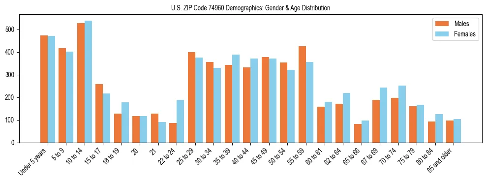 Bar chart showing the population distribution of US ZIP Code 74960 by age group and gender, based on 2023 ACS data.