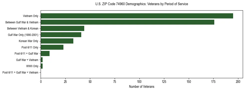Horizontal bar chart showing veteran distribution by period of military service in US ZIP Code 74960, based on 2023 ACS data.