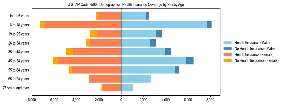 Pyramid chart showing health insurance coverage by age and sex in US ZIP Code 75002.