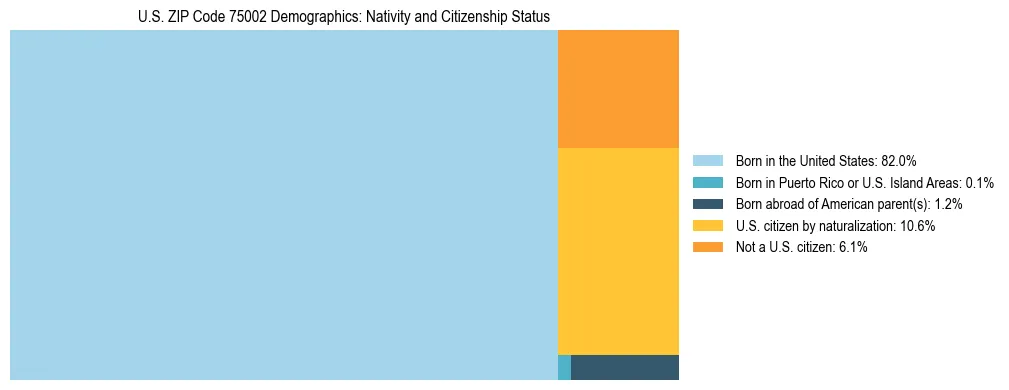 Treemap showing the population distribution by nativity and citizenship status in US ZIP Code 75002 based on U.S. Census data.