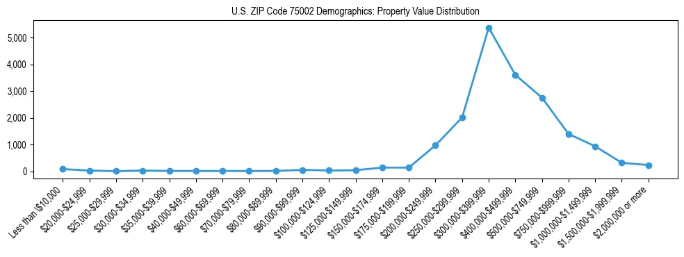 Line chart showing the distribution of property values for owner-occupied housing units in US ZIP Code 75002.