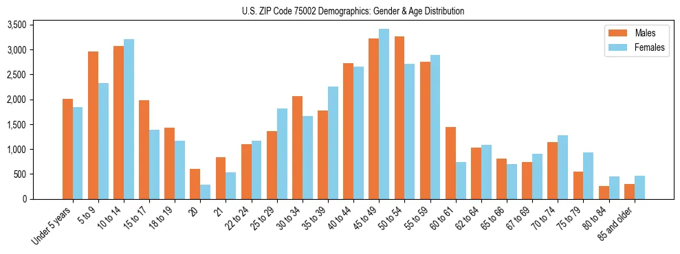 Bar chart showing the population distribution of US ZIP Code 75002 by age group and gender, based on 2023 ACS data.