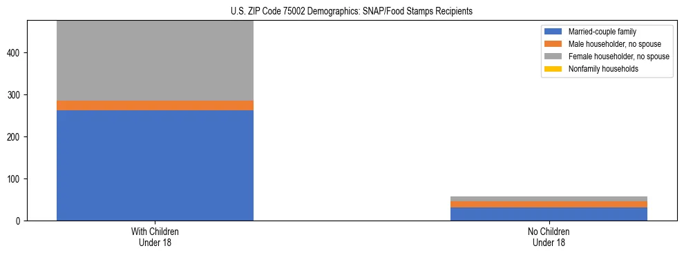 Stacked bar chart showing SNAP/Food Stamps recipient household composition by presence of children under 18 in US ZIP Code 75002, based on 2023 ACS data.
