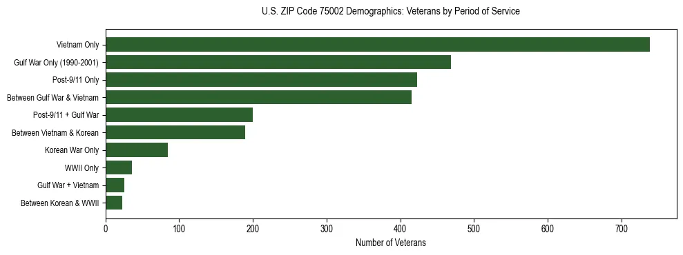 Bar chart showing the distribution of veterans by period of military service in US ZIP Code 75002 based on 2023 ACS data.