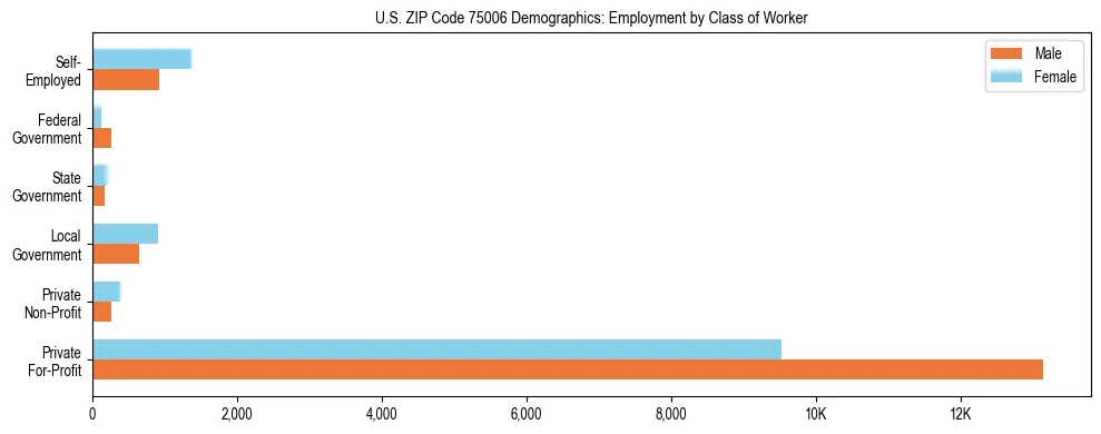 Horizontal bar chart showing employment distribution by class of worker and gender in US ZIP Code 75006, based on 2023 ACS data.
