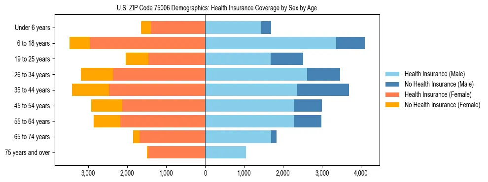 Pyramid chart showing health insurance coverage by age and sex in US ZIP Code 75006.