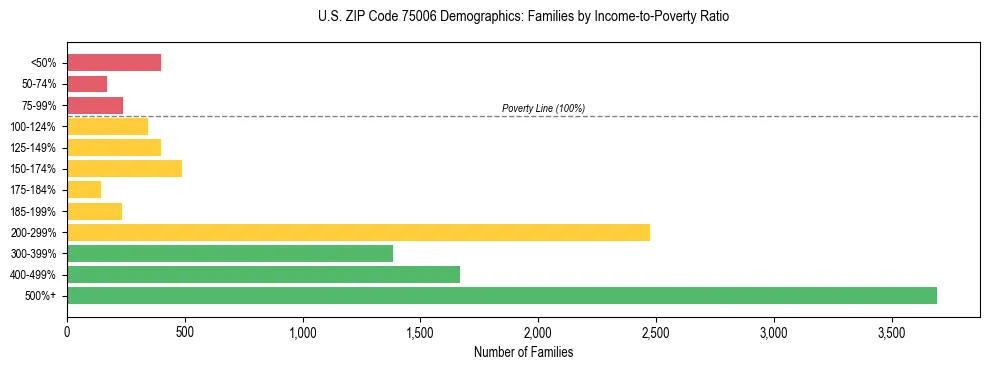 Bar chart showing family distribution by income-to-poverty ratio in US ZIP Code 75006, based on 2023 ACS data.