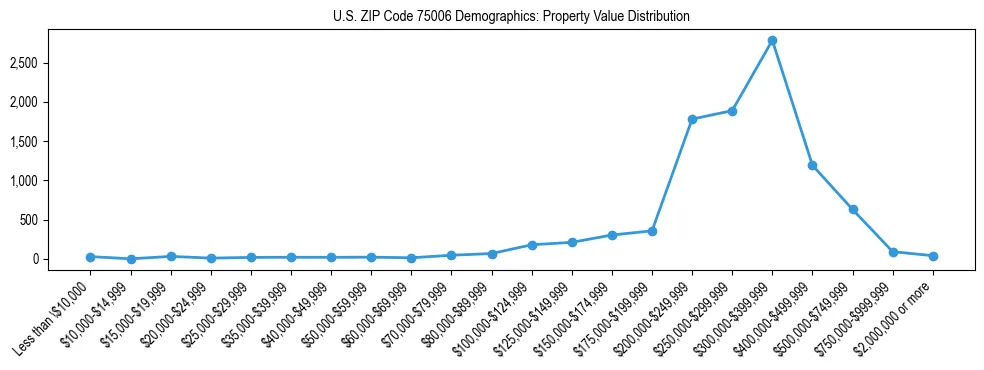 Line chart showing the distribution of property values for owner-occupied housing units in US ZIP Code 75006.