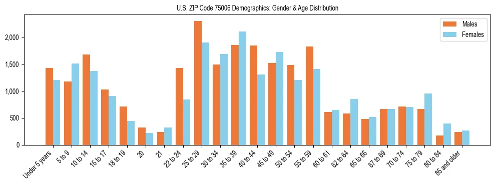 Bar chart showing the population distribution of US ZIP Code 75006 by age group and gender, based on 2023 ACS data.