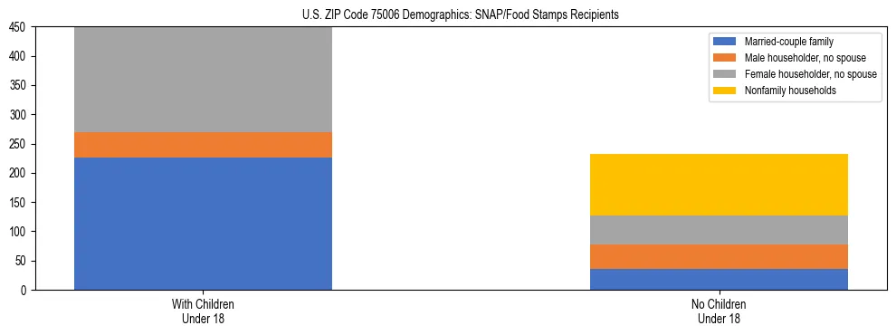 Stacked bar chart showing SNAP/Food Stamps recipient household composition by presence of children under 18 in US ZIP Code 75006, based on 2023 ACS data.