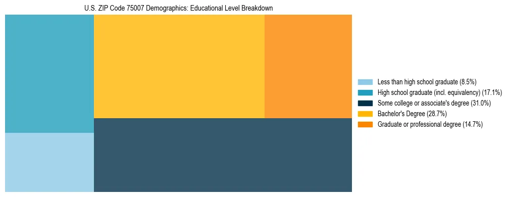 Treemap chart illustrating the educational attainment breakdown for population 25 years and over in US ZIP Code 75007.