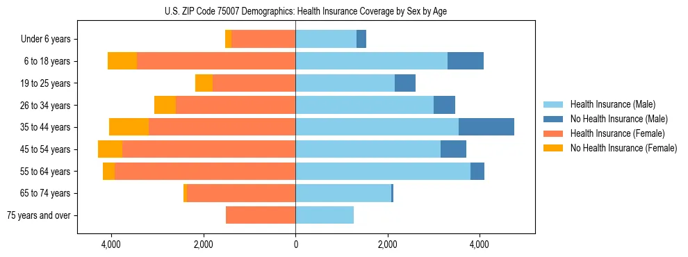 Pyramid chart showing health insurance coverage by age and sex in US ZIP Code 75007.