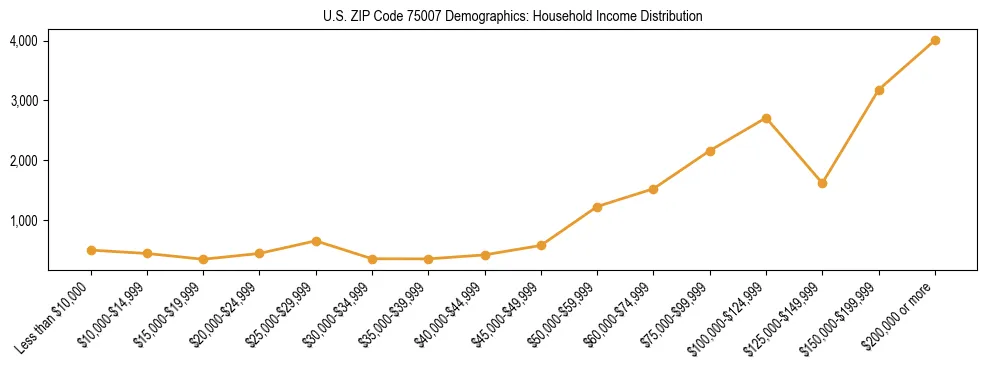 Horizontal bar chart showing household income distribution in US ZIP Code 75007.