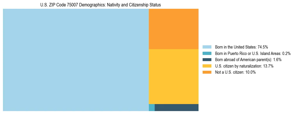 Treemap showing the population distribution by nativity and citizenship status in US ZIP Code 75007 based on U.S. Census data.