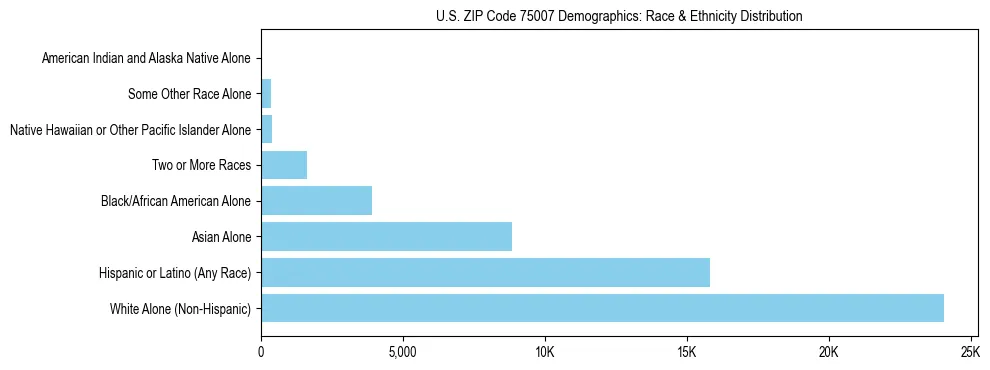 Race and Ethnicity Distribution Chart for US ZIP Code 75007