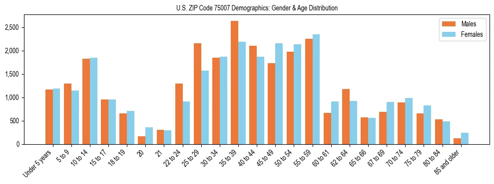 Bar chart showing the population distribution of US ZIP Code 75007 by age group and gender, based on 2023 ACS data.
