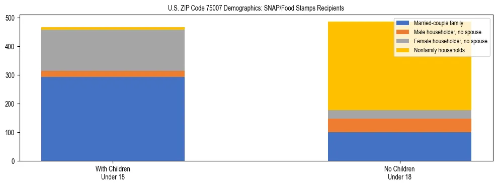 Stacked bar chart showing SNAP/Food Stamps recipient household composition by presence of children under 18 in US ZIP Code 75007, based on 2023 ACS data.