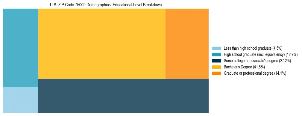 Treemap chart illustrating the educational attainment breakdown for population 25 years and over in US ZIP Code 75009.