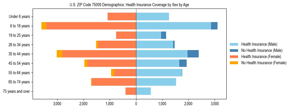 Pyramid chart showing health insurance coverage by age and sex in US ZIP Code 75009.