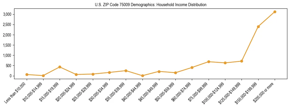 Horizontal bar chart showing household income distribution in US ZIP Code 75009.