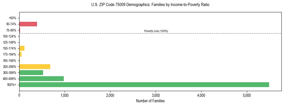 Bar chart showing family distribution by income-to-poverty ratio in US ZIP Code 75009, based on 2023 ACS data.
