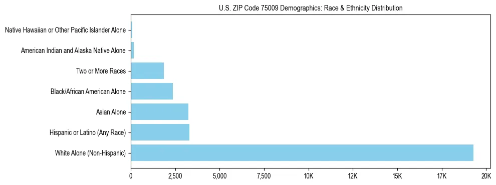 Race and Ethnicity Distribution Chart for US ZIP Code 75009