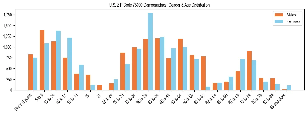 Bar chart showing the population distribution of US ZIP Code 75009 by age group and gender, based on 2023 ACS data.