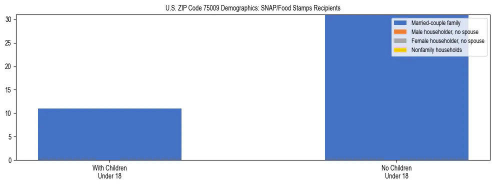 Stacked bar chart showing SNAP/Food Stamps recipient household composition by presence of children under 18 in US ZIP Code 75009, based on 2023 ACS data.