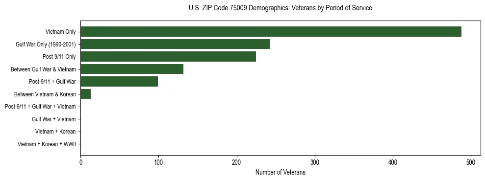 Bar chart showing the distribution of veterans by period of military service in US ZIP Code 75009 based on 2023 ACS data.