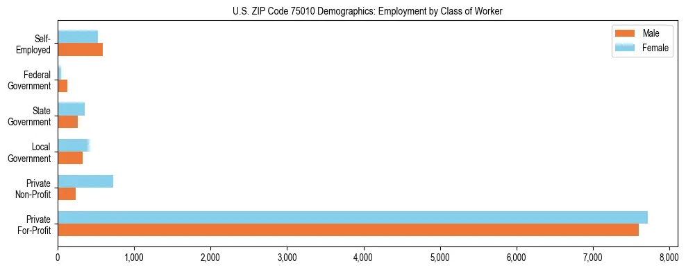 Horizontal bar chart showing employment distribution by class of worker and gender in US ZIP Code 75010, based on 2023 ACS data.