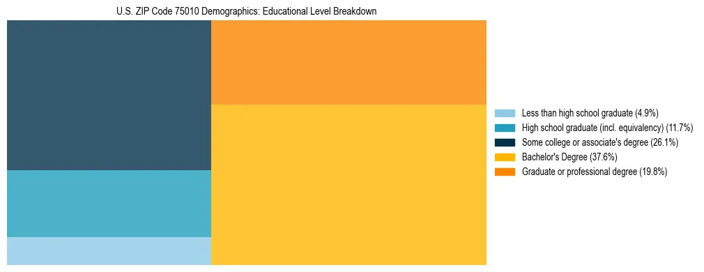 Treemap chart illustrating the educational attainment breakdown for population 25 years and over in US ZIP Code 75010.