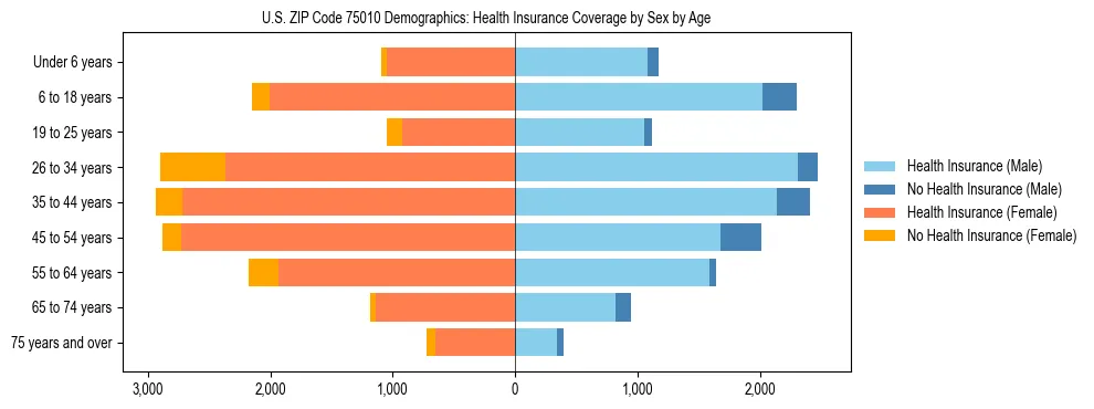 Pyramid chart showing health insurance coverage by age and sex in US ZIP Code 75010.