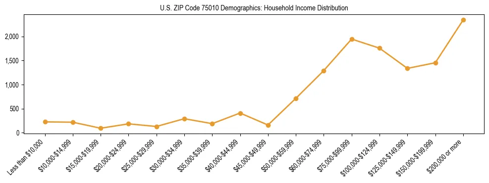 Horizontal bar chart showing household income distribution in US ZIP Code 75010.