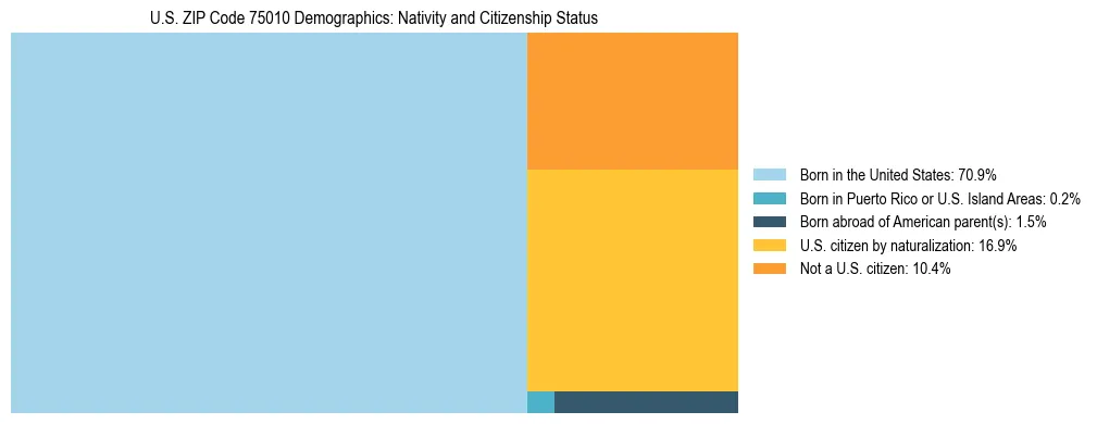 Treemap showing the population distribution by nativity and citizenship status in US ZIP Code 75010 based on U.S. Census data.