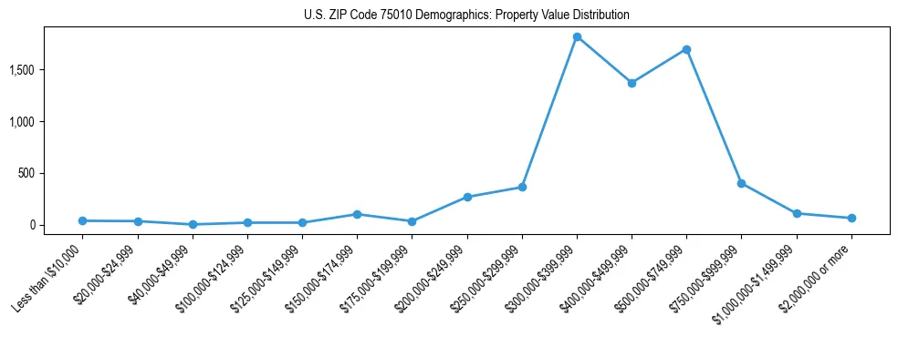 Line chart showing the distribution of property values for owner-occupied housing units in US ZIP Code 75010.