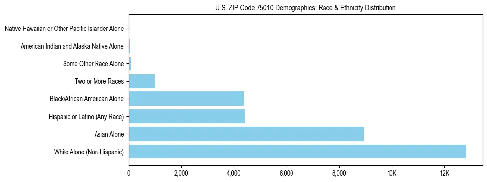 Race and Ethnicity Distribution Chart for US ZIP Code 75010