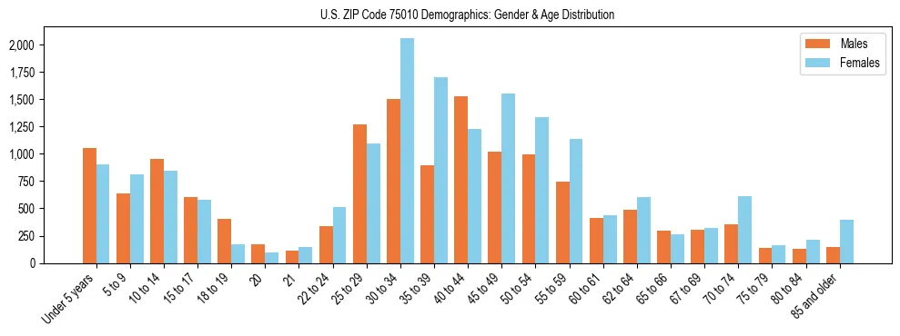 Bar chart showing the population distribution of US ZIP Code 75010 by age group and gender, based on 2023 ACS data.