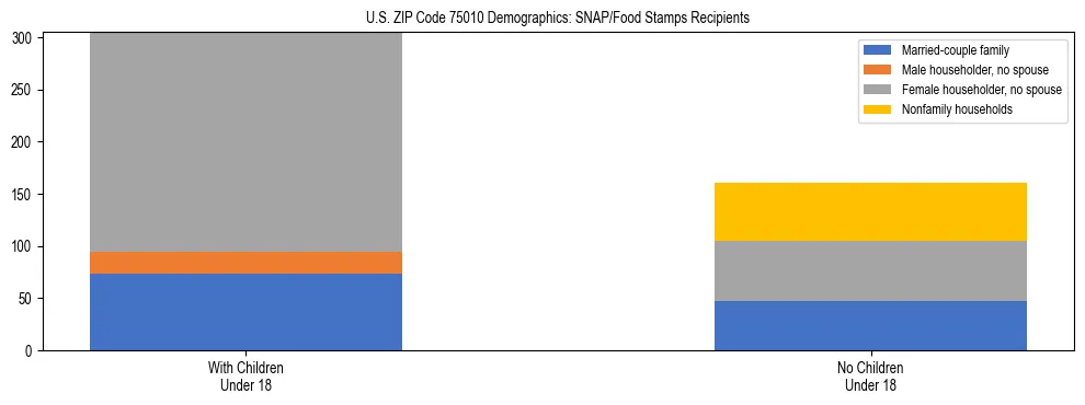 Stacked bar chart showing SNAP/Food Stamps recipient household composition by presence of children under 18 in US ZIP Code 75010, based on 2023 ACS data.