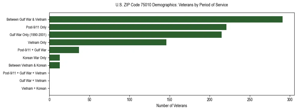 Bar chart showing the distribution of veterans by period of military service in US ZIP Code 75010 based on 2023 ACS data.