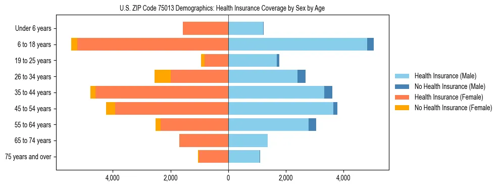 Pyramid chart showing health insurance coverage by age and sex in US ZIP Code 75013.