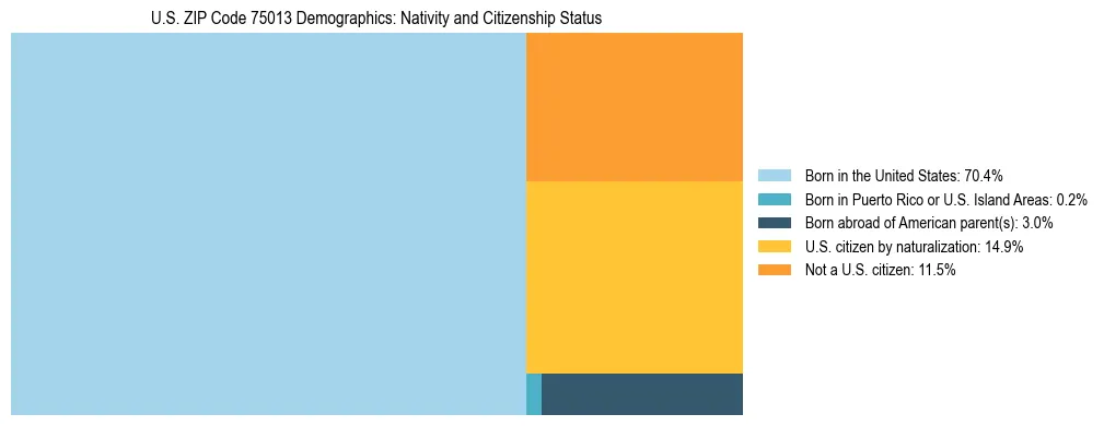 Treemap showing the population distribution by nativity and citizenship status in US ZIP Code 75013 based on U.S. Census data.