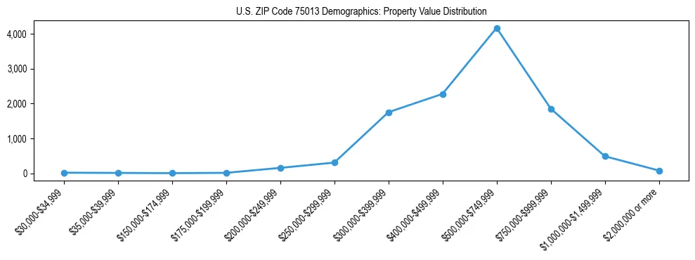 Line chart showing the distribution of property values for owner-occupied housing units in US ZIP Code 75013.