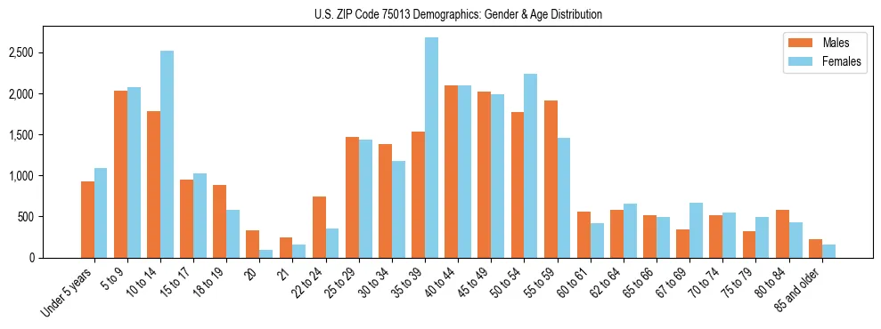 Bar chart showing the population distribution of US ZIP Code 75013 by age group and gender, based on 2023 ACS data.