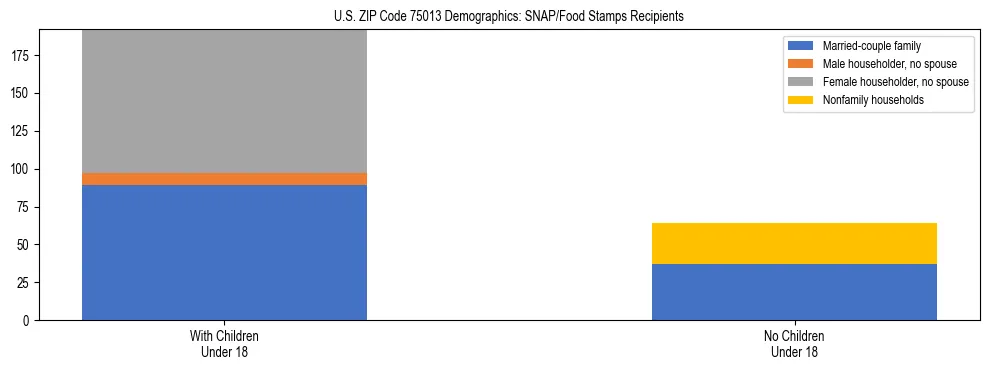 Stacked bar chart showing SNAP/Food Stamps recipient household composition by presence of children under 18 in US ZIP Code 75013, based on 2023 ACS data.