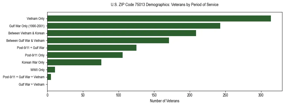 Bar chart showing the distribution of veterans by period of military service in US ZIP Code 75013 based on 2023 ACS data.