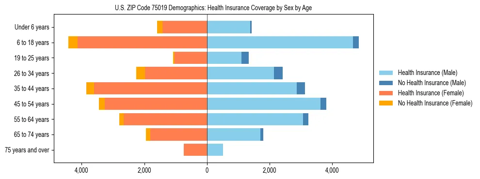 Pyramid chart showing health insurance coverage by age and sex in US ZIP Code 75019.