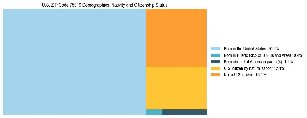 Treemap showing the population distribution by nativity and citizenship status in US ZIP Code 75019 based on U.S. Census data.