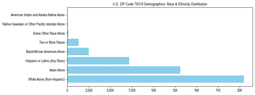 Race and Ethnicity Distribution Chart for US ZIP Code 75019