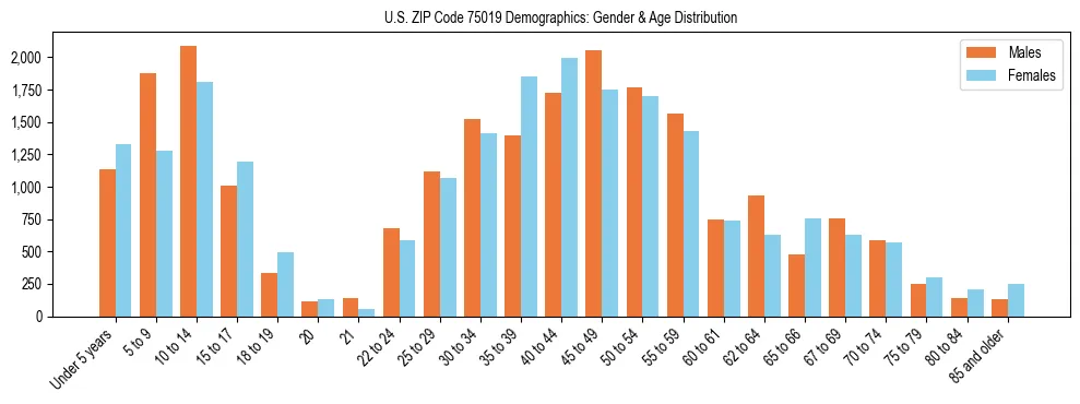 Bar chart showing the population distribution of US ZIP Code 75019 by age group and gender, based on 2023 ACS data.