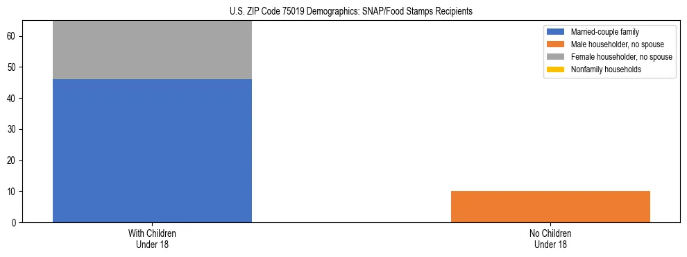 Stacked bar chart showing SNAP/Food Stamps recipient household composition by presence of children under 18 in US ZIP Code 75019, based on 2023 ACS data.